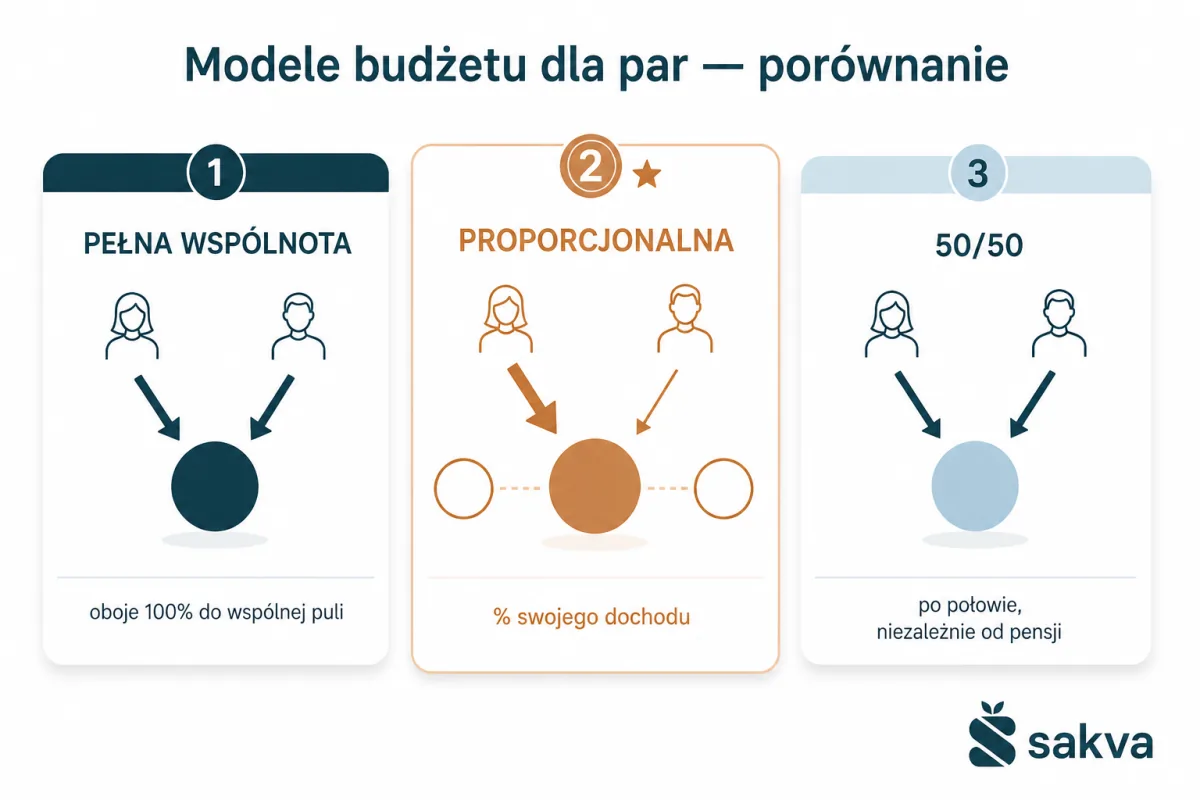 Trzy modele wspólnego budżetu — pełna wspólnota, proporcjonalna, 50/50